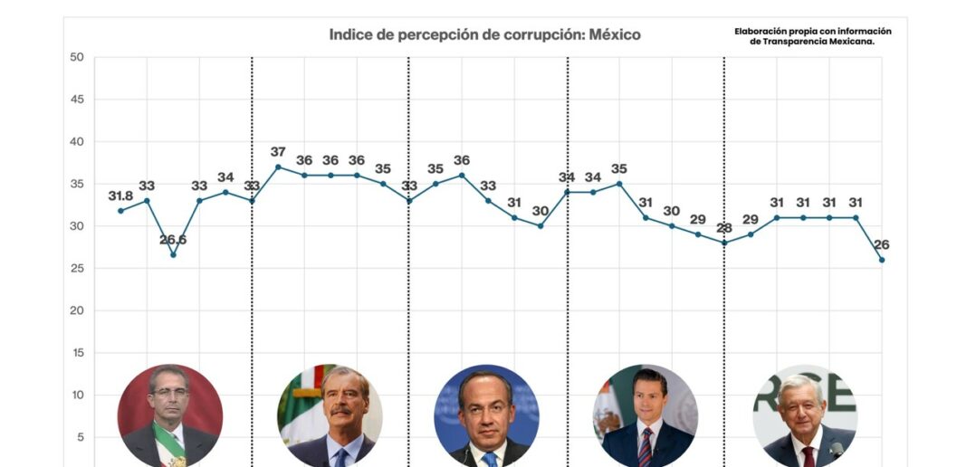 México se desploma en el Índice de Percepción de la Corrupción: ocupa ...