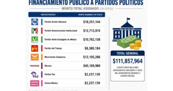 Redistribuye OPLE Veracruz financiamiento público de segundo semestre a partidos políticos nacionales por registro otorgado a Paz y Somos México: recibirán en total más de 111 mdp