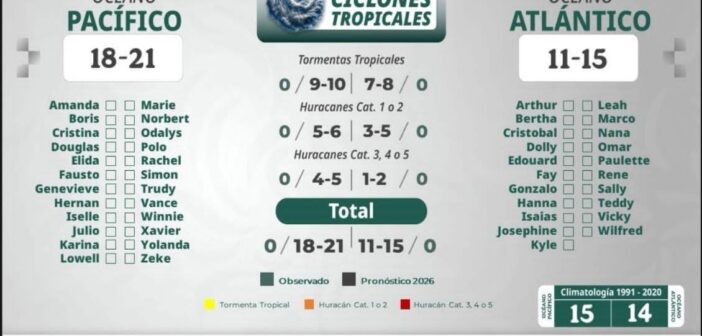 Pronostican intensa temporada de sistemas tropicales y huracanes este año: entre 11 a 15 fenómenos en el Atlántico, con uno o dos huracanes de gran intensidad, y entre 18 y 21 en el Pacífico, con 4 a 5 huracanes mayores