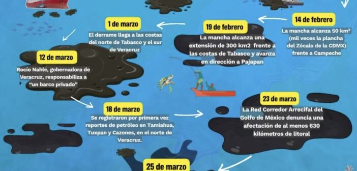Greenpeace reitera que el derrame en el Golfo de México alcanza 630 kilómetros de costas; pide no desacreditar su voz