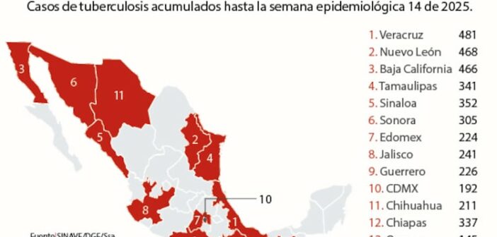 Tuberculosis al alza: sube 9% en 1 semana y Veracruz es el estado con mayor número de casos
