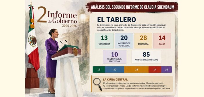 Auditoría al Segundo Informe: 42 de 85 afirmaciones de Sheinbaum resultan engañosas o falsas