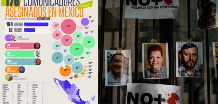La entidad más riesgosa para la prensa sigue siendo Veracruz: suma 32 asesinatos desde el año 2000; en México van 176