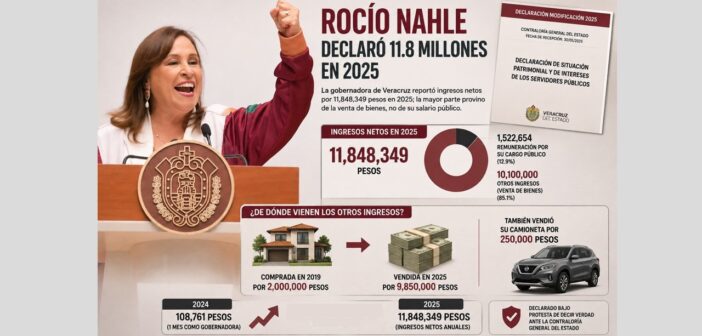 Nahle declaró ingresos por 11.8 millones en 2025, durante su primer año como gobernadora; venta de una casa que compró en 2 mdp le dejó 9.85 millones un sexenio después