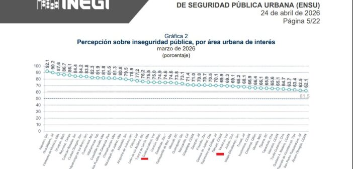 El 61.5% de la población de más de 18 años de 91 áreas urbanas del país considera inseguro vivir en su ciudad: INEGI; Coatzacoalcos, Veracruz y Xalapa, donde habitantes se sienten con menos seguridad en el estado