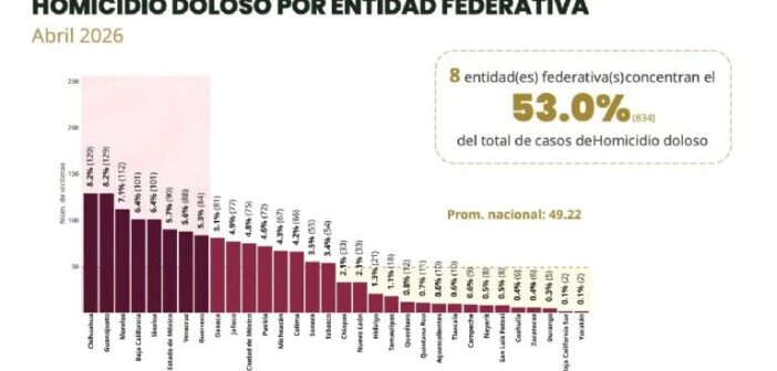 Gabinete de Seguridad: Veracruz, séptimo estado con mayor número de homicidios en el país