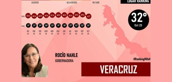 Se desploma Rocío Nahle en encuesta de Mitofsky: cae nueve posiciones y es último lugar nacional Se desploma Rocío Nahle en encuesta de Mitofsky: cae nueve posiciones y es último lugar nacional