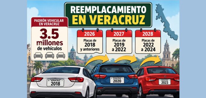 No tienen llenadera: por “razones de seguridad”, anuncia Sefiplan nuevo reemplacamiento en Veracruz para 2027; niega afán recaudatorio, pero reconoce aumento de ingresos