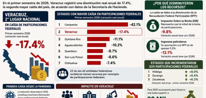 Veracruz, segundo estado con la mayor caída de participaciones federales: ingresos bajan 17.4% en el primer semestre de 2026 Veracruz, segundo estado con la mayor caída de participaciones federales: ingresos bajan 17.4% en el primer semestre de 2026
