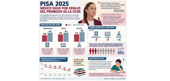 México retrocede en matemáticas y lectura en Prueba PISA; Sheinbaum cuestiona la prueba y atribuye caída a factores globales México retrocede en matemáticas y lectura en Prueba PISA; Sheinbaum cuestiona la prueba y atribuye caída a factores globales