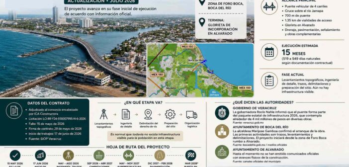 Nuevo puente Boca del Río-Alvarado quedó en manos de ICA, constructora ligada a obras con sobrecostos, retrasos, deficiencias constructivas y falta de transparencia
