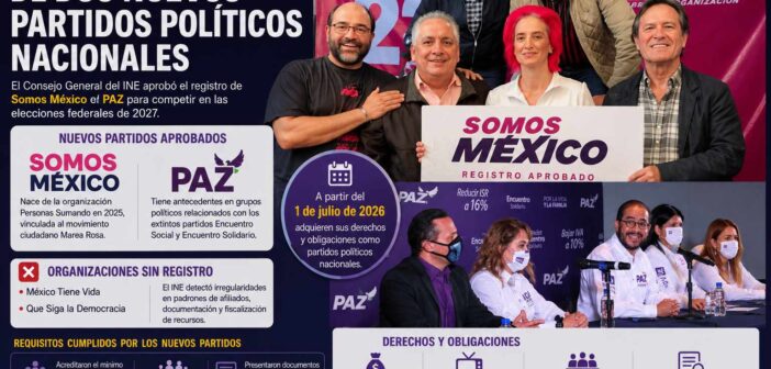 Aprueba INE registro de opositor Somos México y oficialista PAZ como nuevos partidos políticos nacionales